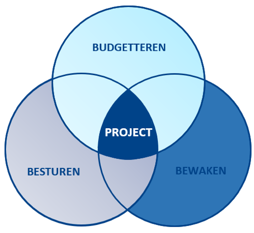 Budgettere, besturen, bewaken