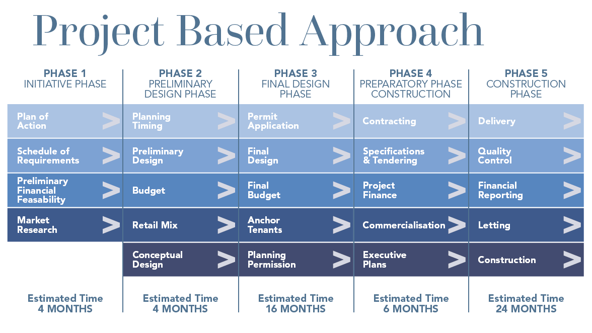 Projectbasedmanagement by Triple B